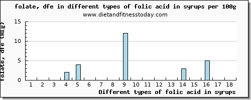 folic acid in syrups folate, dfe per 100g